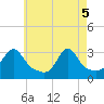 Jamestown tide chart for Monday, May 5, 2025