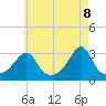 Jamestown tide chart for Thursday, May 8, 2025