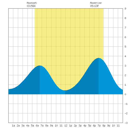 Jamestown tide chart for Friday, May 9, 2025