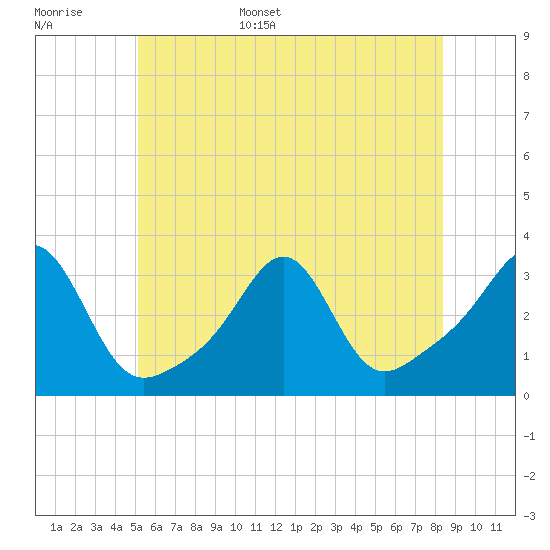 Jamestown tide chart for Monday, June 16, 2025