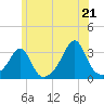 Jamestown tide chart for Saturday, June 21, 2025