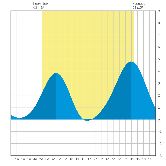 Jamestown tide chart for Tuesday, June 24, 2025