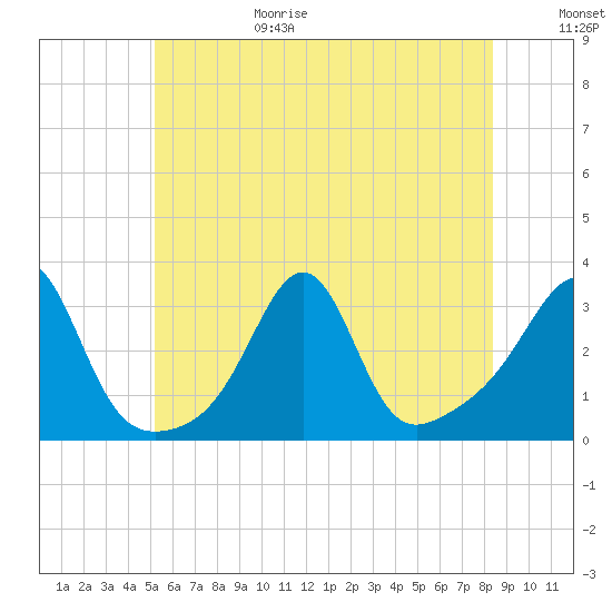 Jamestown tide chart for Sunday, June 29, 2025