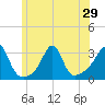 Jamestown tide chart for Sunday, June 29, 2025