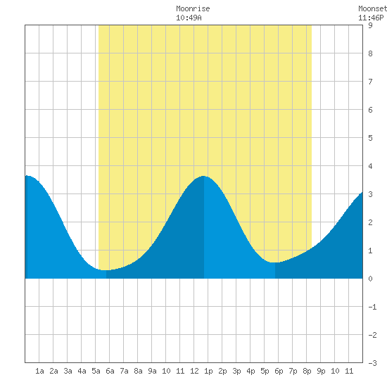 Jamestown tide chart for Monday, June 30, 2025