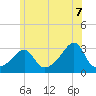 Jamestown tide chart for Saturday, June 7, 2025