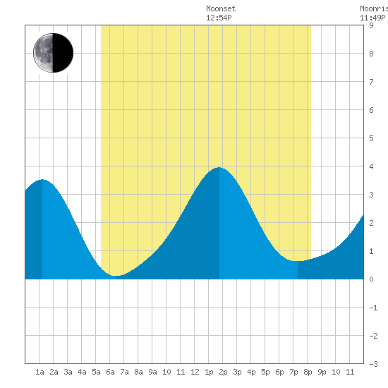 Jamestown tide chart for Thursday, July 17, 2025