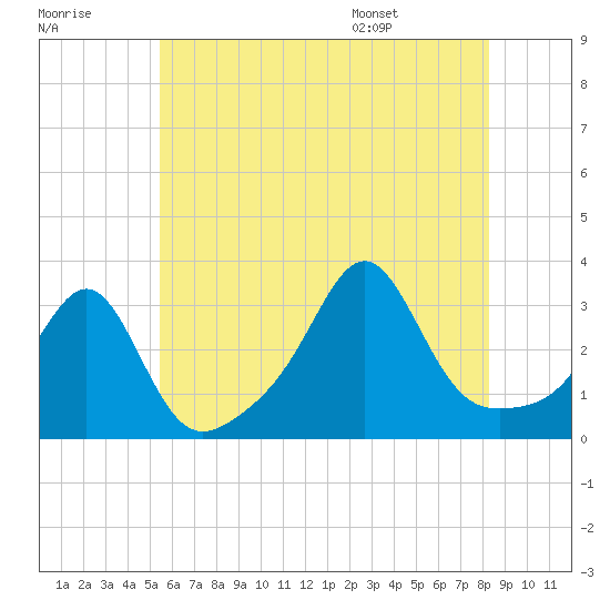 Jamestown tide chart for Friday, July 18, 2025