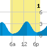 Jamestown tide chart for Tuesday, July 1, 2025