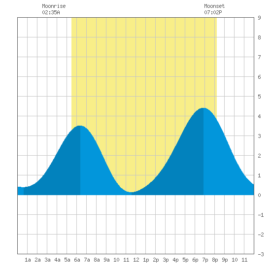 Jamestown tide chart for Tuesday, July 22, 2025