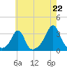 Jamestown tide chart for Tuesday, July 22, 2025