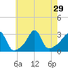 Jamestown tide chart for Tuesday, July 29, 2025