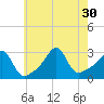 Jamestown tide chart for Wednesday, July 30, 2025