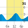Jamestown tide chart for Thursday, July 31, 2025