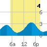 Jamestown tide chart for Friday, July 4, 2025