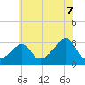 Jamestown tide chart for Monday, July 7, 2025