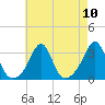 Jamestown tide chart for Sunday, August 10, 2025