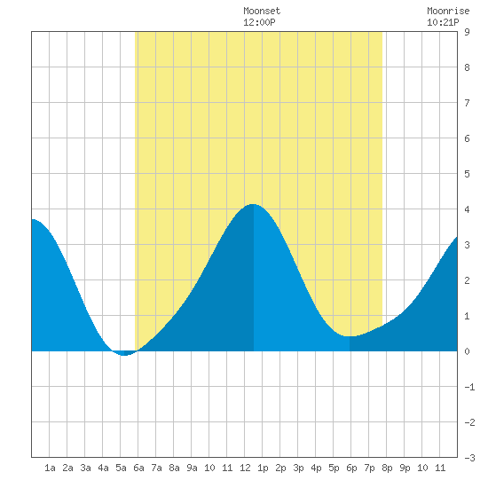 Jamestown tide chart for Thursday, August 14, 2025