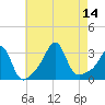 Jamestown tide chart for Thursday, August 14, 2025