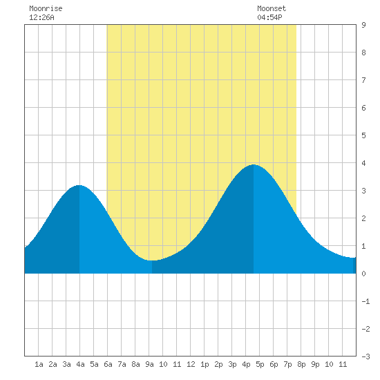 Jamestown tide chart for Monday, August 18, 2025