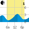 Jamestown tide chart for Friday, August 1, 2025