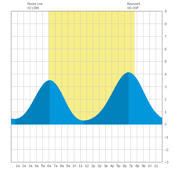 Jamestown tide chart for Wednesday, August 20, 2025