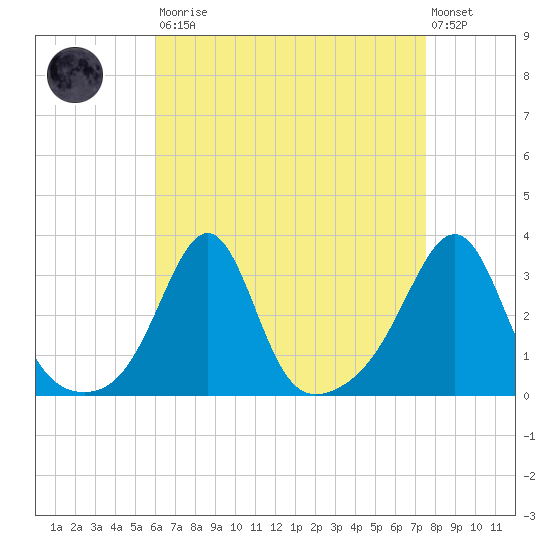 Jamestown tide chart for Saturday, August 23, 2025