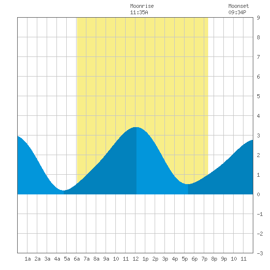 Jamestown tide chart for Thursday, August 28, 2025