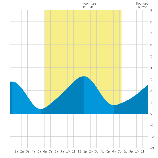 Jamestown tide chart for Friday, August 29, 2025