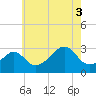 Jamestown tide chart for Sunday, August 3, 2025