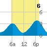 Jamestown tide chart for Wednesday, August 6, 2025