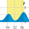 Jamestown tide chart for Thursday, August 7, 2025