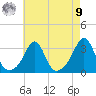 Jamestown tide chart for Saturday, August 9, 2025