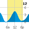 Jamestown tide chart for Friday, September 12, 2025