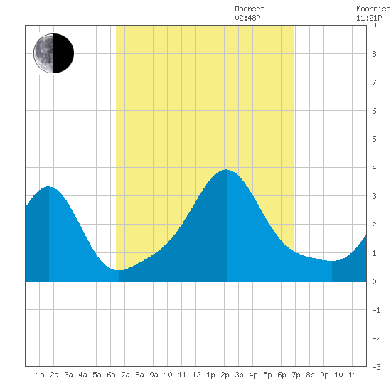 Jamestown tide chart for Sunday, September 14, 2025