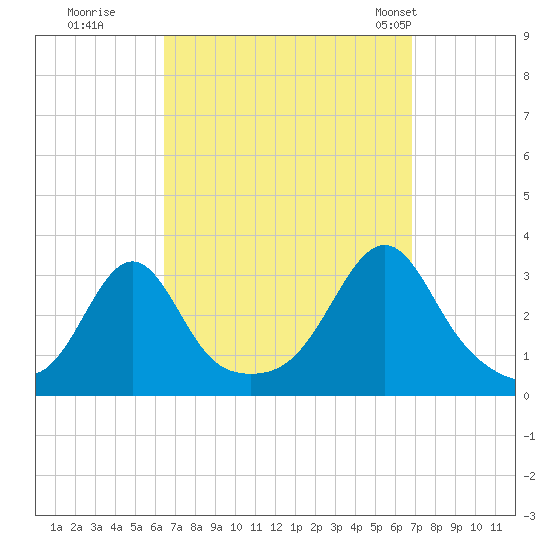 Jamestown tide chart for Wednesday, September 17, 2025