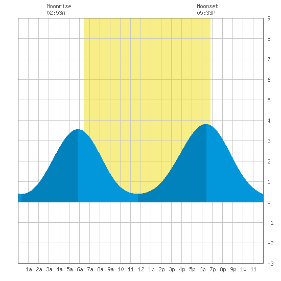 Jamestown tide chart for Thursday, September 18, 2025
