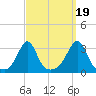 Jamestown tide chart for Friday, September 19, 2025