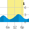 Jamestown tide chart for Monday, September 1, 2025