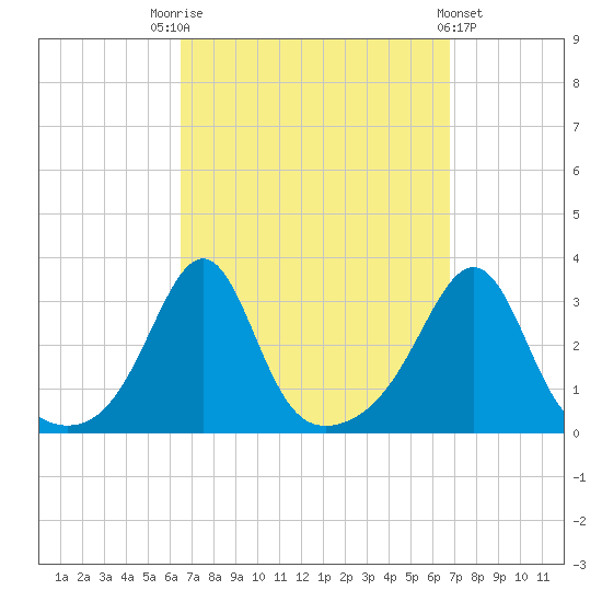 Jamestown tide chart for Saturday, September 20, 2025