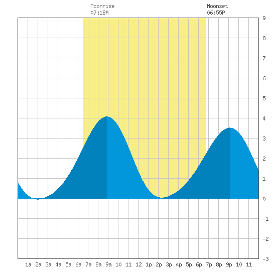 Jamestown tide chart for Monday, September 22, 2025