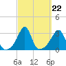 Jamestown tide chart for Monday, September 22, 2025