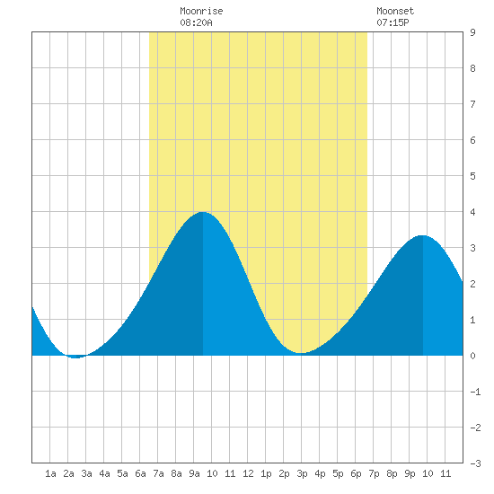 Jamestown tide chart for Tuesday, September 23, 2025