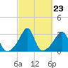Jamestown tide chart for Tuesday, September 23, 2025