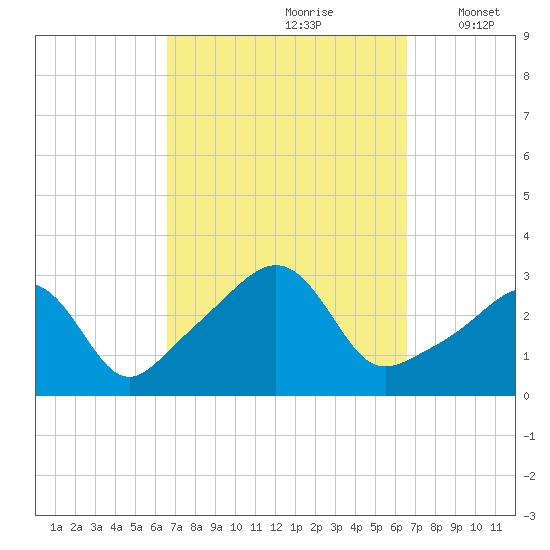 Jamestown tide chart for Saturday, September 27, 2025