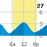 Jamestown tide chart for Saturday, September 27, 2025