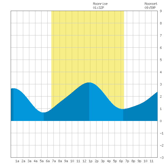 Jamestown tide chart for Sunday, September 28, 2025