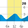 Jamestown tide chart for Sunday, September 28, 2025