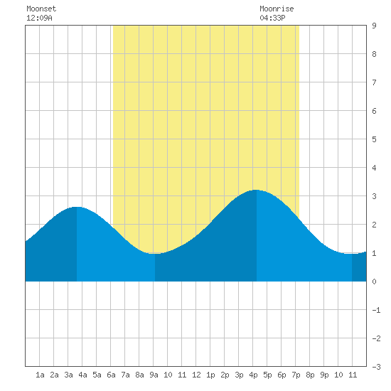 Jamestown tide chart for Tuesday, September 2, 2025