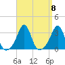 Jamestown tide chart for Monday, September 8, 2025